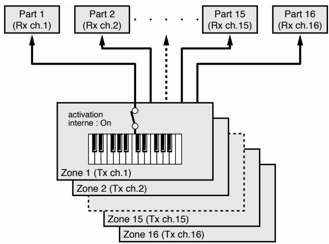 ROLAND FA-76 - Combinaison et utilisation de sons superposés (Layer) - 1