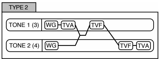ROLAND FA-76 - Structure 1 & 2, 3 & 4 (types de structures 1 & 2, 3 & 4) - 2