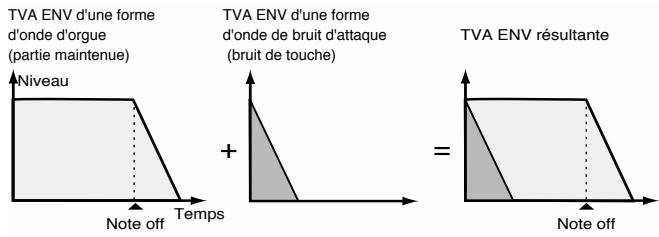 TVA ENV d'une forme d'onde d'orgue (partie maintenue) Niveau + Note off Temps TVA ENV d'une forme d'onde de bruit d'attaque (bruit de touche) TVA ENV résultante = Note off