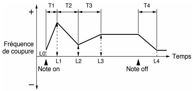 ROLAND FA-76 - Env Time 1–4 (durées T1 à T4 de l'enveloppe TVF) - 1