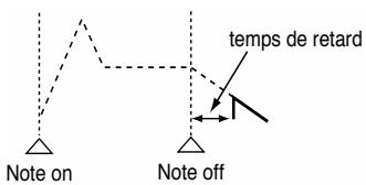 Note on Note off temps de retard
