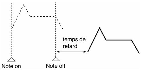 Note on Note off temps de retard