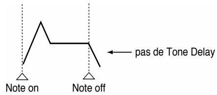 pas de Tone Delay Note on Note off