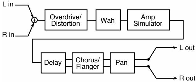 ROLAND FA-76 - 80: STEREO DISTORTION - 6