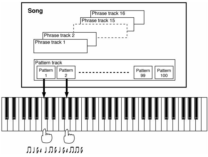 ROLAND FA-76 - Déclenchement de phrases sur une touche (fonction RPS) - 1