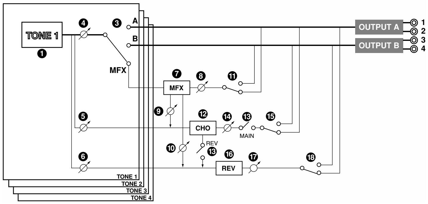 ROLAND FA-76 - Quand «Patch Output Assign» (②) est sur une autre option que «TONE» - 4