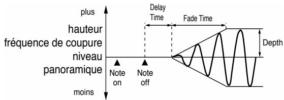 plus hauteur fréquence de coupure niveau panoramique moins Note on Note off Delay Time Fade Time Depth