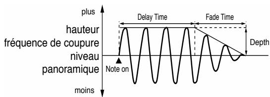 ROLAND FA-76 - - Le LFO est ajouté immédiatement après l'enfoncement de la touche, puis diminue progressivement - 1