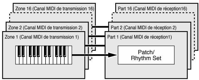ROLAND FA-76 - À propos des connexions MIDI (Zones et Parts) - 1