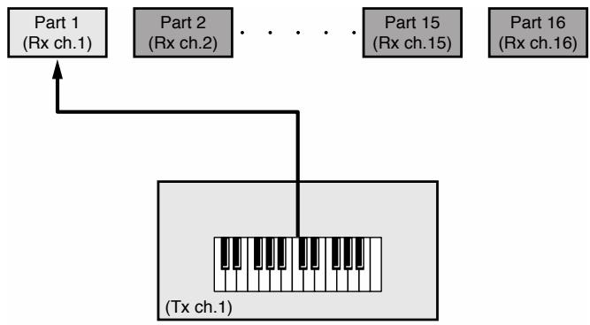 ROLAND FA-76 - Affectation d'une des Parts au clavier (Current Part) - 1