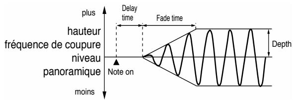 plus hauteur fréquence de coupure niveau panoramique moins Delay time Fade time Note on Depth
