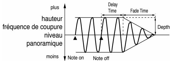 plus hauteur fréquence de coupure niveau panoramique moins Note on Note off Delay Time Fade Time Depth