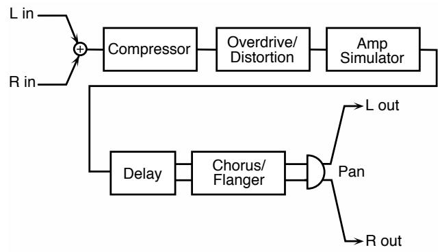 ROLAND FA-76 - 80: STEREO DISTORTION - 4
