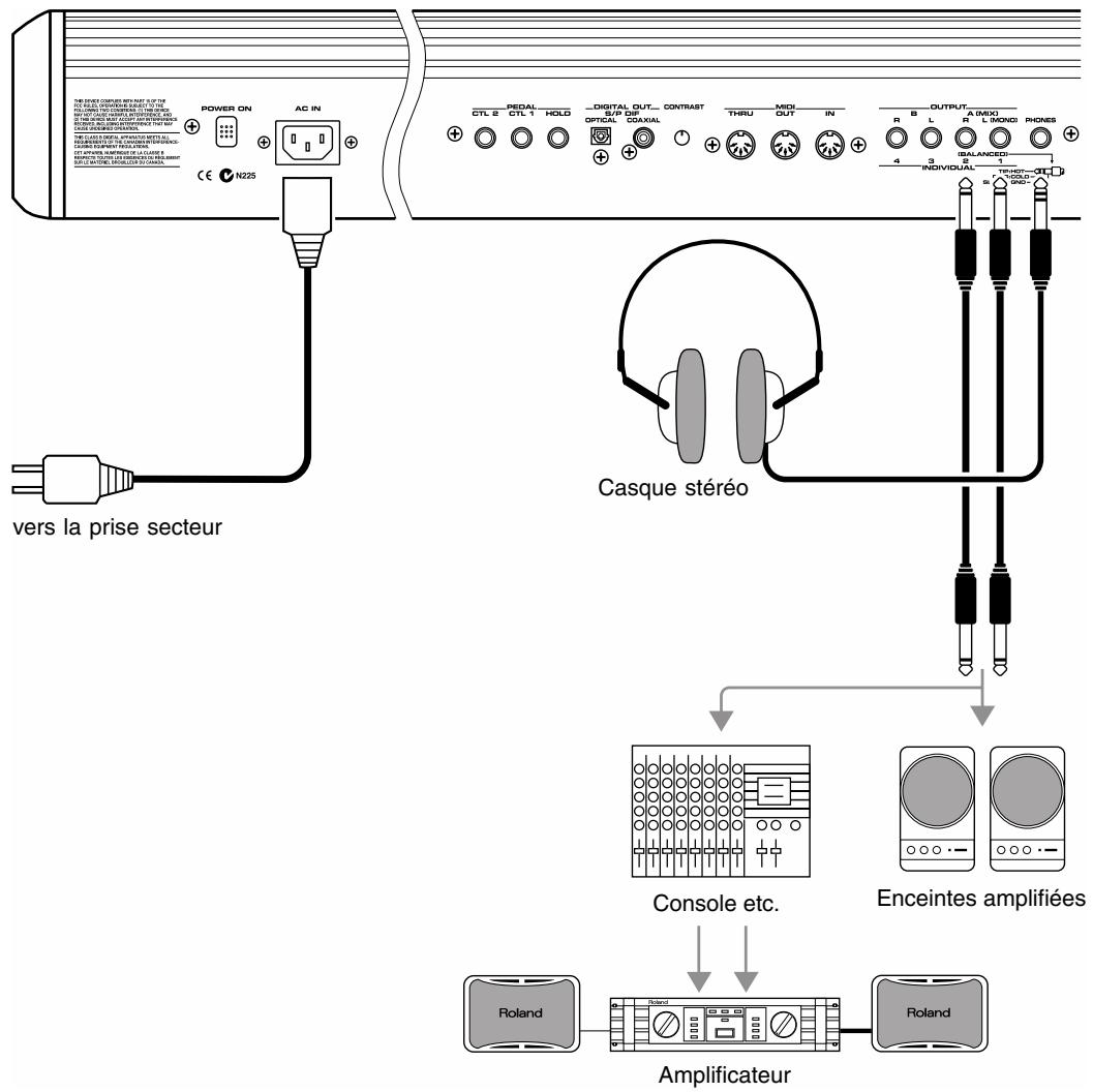 POWER ON AC IN N225 CES vers la prise secteur CASQUE STéréo Console etc. Enceintes amplifiées Roland Amplificateur Roland