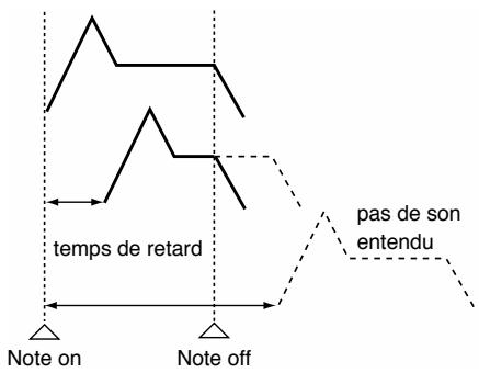 temps de retard pas de son entendu Note on Note off