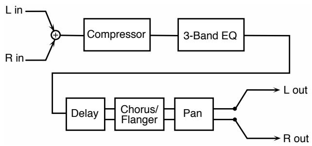 ROLAND FA-76 - 80: STEREO DISTORTION - 7