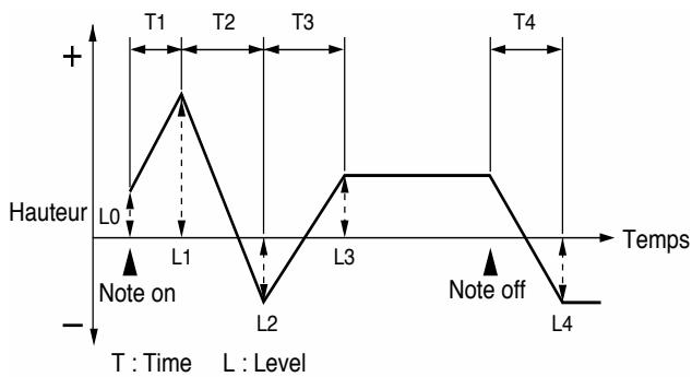 ROLAND FA-76 - Env Time 1–4 (durées 1 à 4 de l'enveloppe de hauteur) - 1