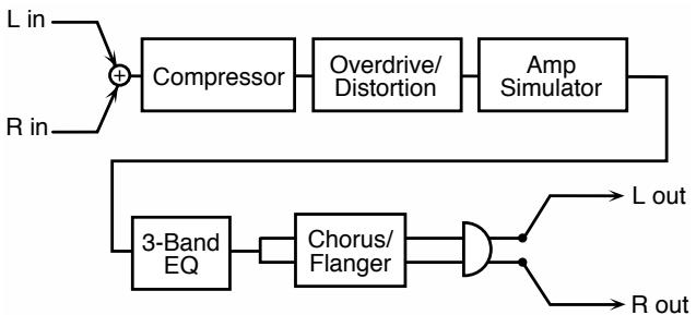 ROLAND FA-76 - 80: STEREO DISTORTION - 9