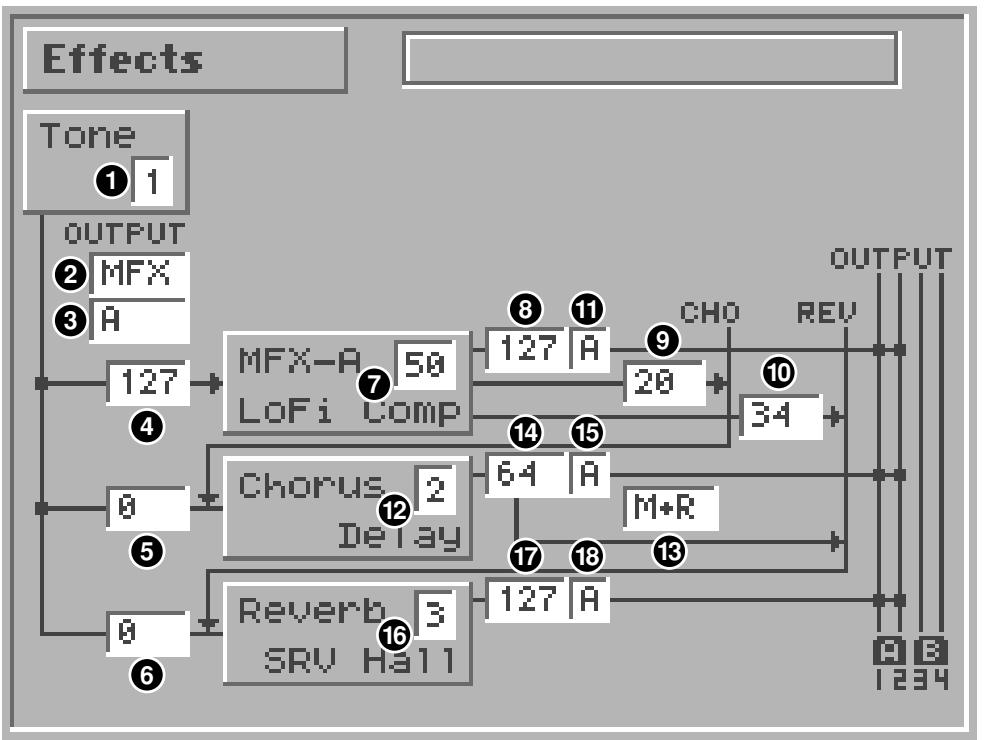 ROLAND FA-76 - Quand «Patch Output Assign» (②) est sur une autre option que «TONE» - 1
