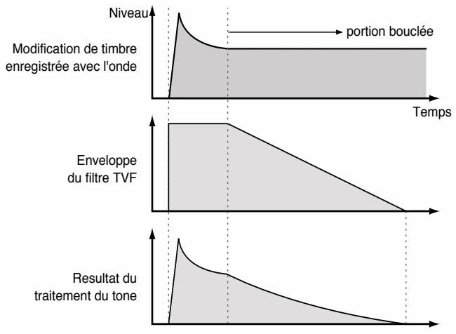 ROLAND FA-76 - Précautions à observer pour l'utilisation des formes d'onde «Loop» - 1