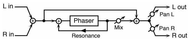 ROLAND FA-76 - 4: PHASER - 1