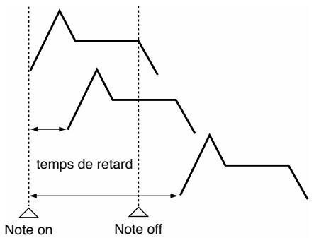 temps de retard Note on Note off