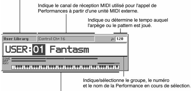 Indique le canal de réception MIDI utilisé pour l'appel de Performances à partir d'une unité MIDI externe. Indique ou détermine le tempo auquel l'arpège ou le pattern est joué. User Library Control Ch= 16 J= 120 USER:01 Fantasm ZONE DRP RHY Indique/sélectionne le groupe, le numéro et le nom de la Performance en cours de sélection.