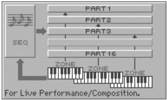 ROLAND FA-76 - Utilisez les touches ▲ et ▼ pour sélectionner le mode, puis appuyez sur [8 (Select)] pour le valider. - 3
