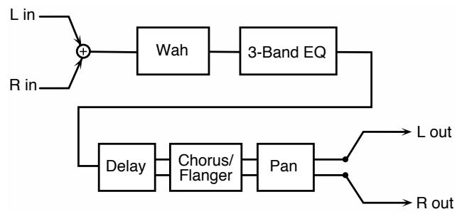 ROLAND FA-76 - 80: STEREO DISTORTION - 8