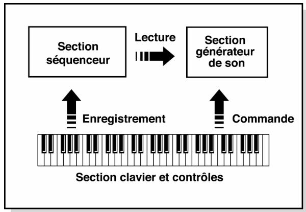 ROLAND FA-76 - Structure - 1