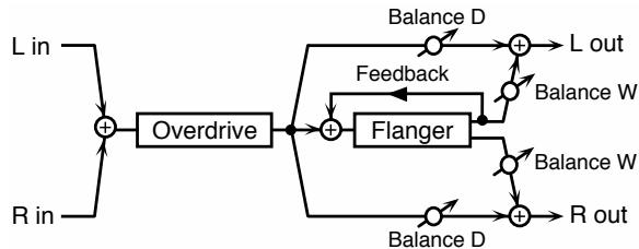 ROLAND FA-76 - 27: OVERDRIVE -> FLANGER - 1