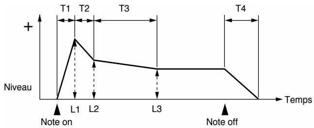 ROLAND FA-76 - Env Level 1-3 (niveaux L1 à L3 de l'enveloppe TVA) - 1
