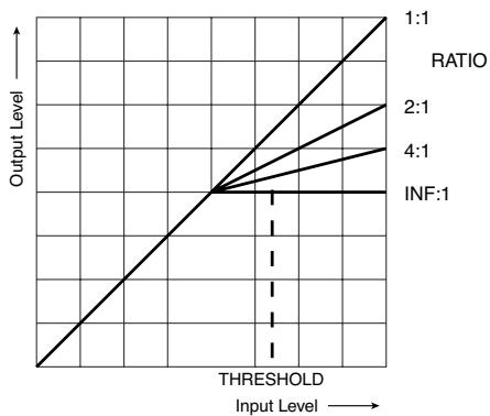 ROLAND FANTOM XR - Les paramètres threshold et RATIO - 1