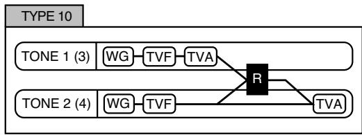 ROLAND FANTOM XR - Structure type 1 & 2, 3 & 4 - 10
