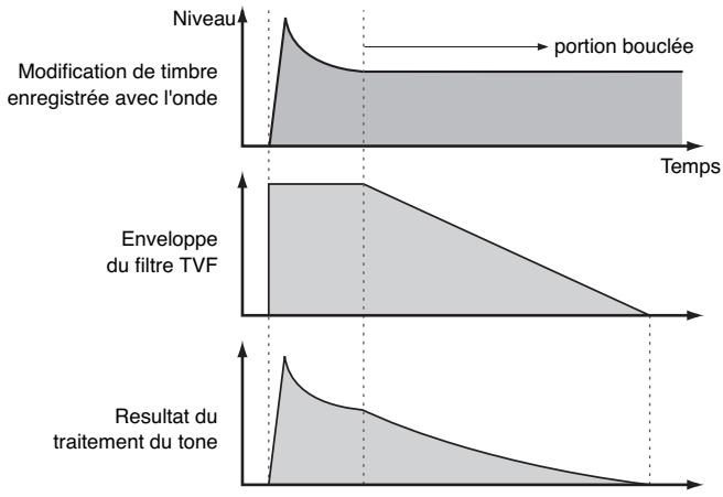ROLAND FANTOM XR - Précautions à observer lors de l'utilisation des formes d'onde « loop - 1