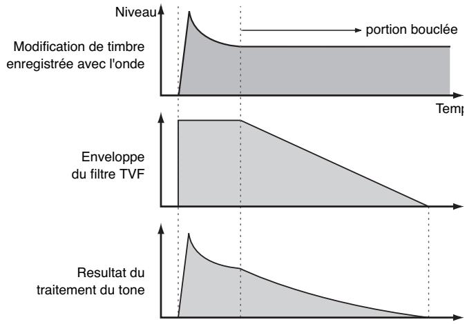ROLAND FANTOM XR - Précautions à observer lors de l'utilisation des formes d'onde « loop - 1