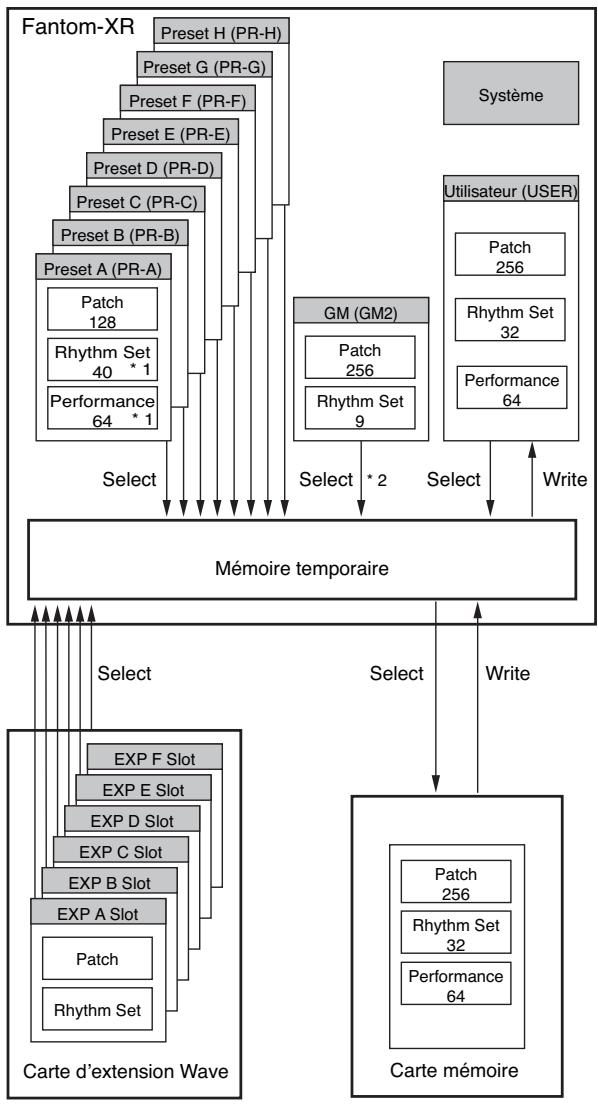 ROLAND FANTOM XR - Espaces mémoires - 1