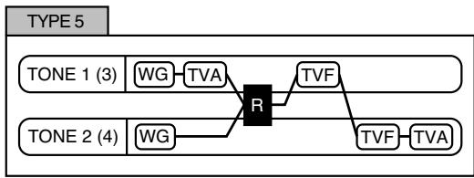 ROLAND FANTOM XR - Structure type 1 & 2, 3 & 4 - 5