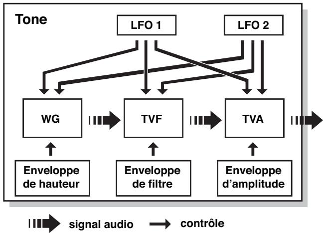 ROLAND FANTOM XR - Classification des types de son - 1