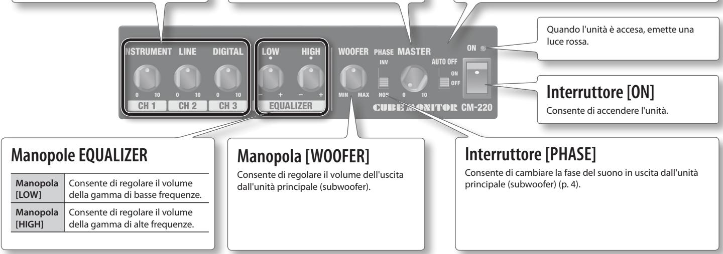 INSTRUMENT LINE DIGITAL LOW HIGH WOOFER PHASE MASTER ON 0 10 0 10 0 10 MIN MAX NOS 0 10 OFF ON OFF CH 1 CH 2 CH 3 CUBE MONITOR CM-220 Quando l'unità è accesa, emette una luce rossa. Interruttore [ON] Consente di accendere l'unità. Manopole EQUALIZER Manopola [LOW] Consente di regolare il volume della gamma di basse frequenze. Manopola [HIGH] Consente di regolare il volume della gamma di alte frequenze. Manopola [WOOFER] Consente di regolare il volume dell'uscita dall'unità principale (subwoofer). Interruttore [PHASE] Consente di cambiare la fase del suono in uscita dall'unità principale (subwoofer) (p. 4).