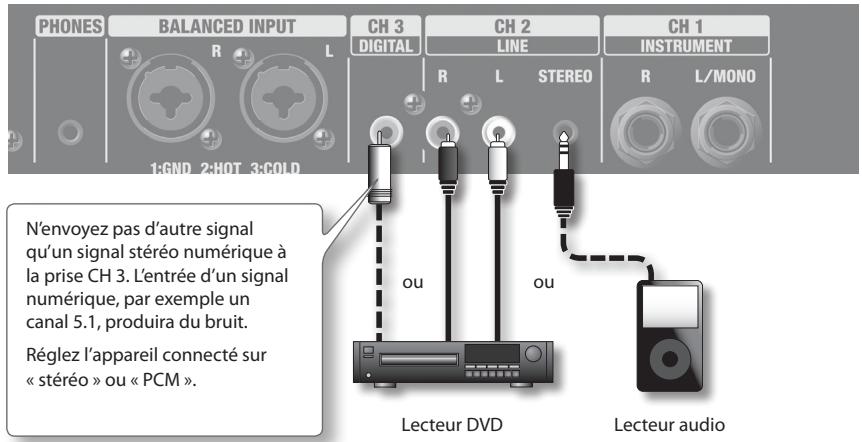 PHONES BALANCED INPUT CH 3 CH 2 CH 1 R L DIGITAL LINE INSTRUMENT 1:6ND 2:HOT 3:6OLD R L STEREO R L/MONO N'envoyez pas d'autre signal qu'un signal stéréo numérique à la prise CH 3. L'entrée d'un signal numérique, par exemple un canal 5.1, produira du bruit. Réglez l'appareil connecté sur « stéréo » ou « PCM ». Lecteur DVD Lecteur audio