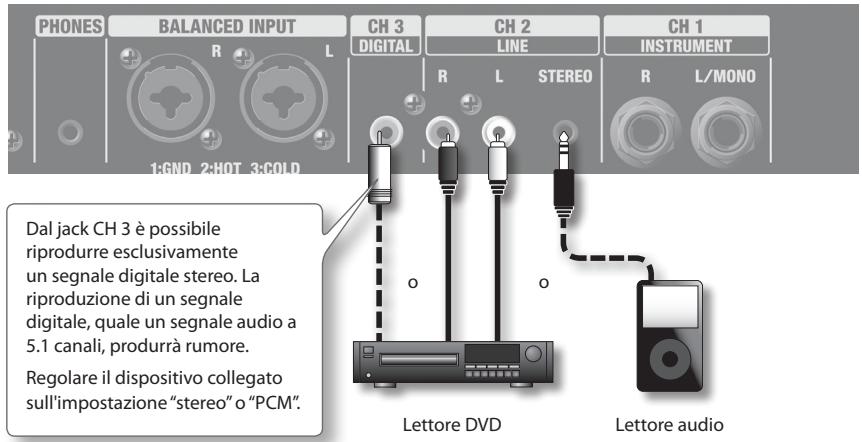 PHONES BALANCED INPUT CH 3 CH 2 CH 1 R L DIGITAL LINE INSTRUMENT 1:6ND 2:HOT 3:6OLD R L STEREO R L/MONO Dal jack CH 3 è possibile riprodurre esclusivamente un segnale digitale stereo. La riproduzione di un segnale digitale, quale un segnale audio a 5.1 canali, produrrà rumore. Regolare il dispositivo collegato sull'impostazione "stereo" o "PCM". Lettore DVD Lettore audio
