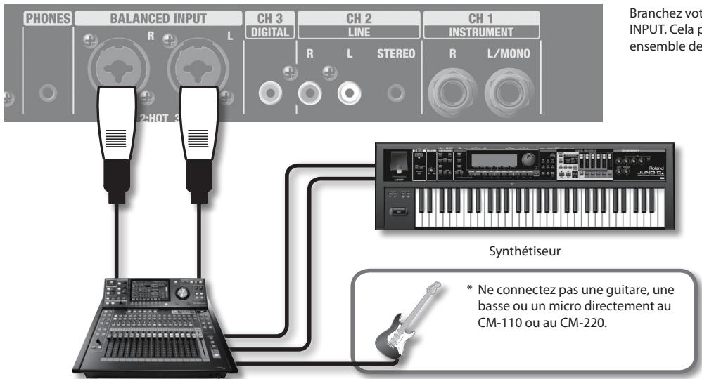 PHONES BALANCED INPUT CH 3 CH 2 CH 1 R L DIGITAL LINE INSTRUMENT R L STEREO R L/MONO 2:HOT 3 Synthétiseur * Ne connectez pas une guitare, une basse ou un micro directement au CM-110 ou au CM-220. Branchez vot INPUT. Cela p ensemble de