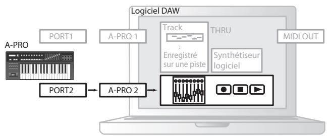 ROLAND A-500PRO - Deux ports MIDI - 2