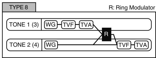 ROLAND FANTOM G7 - Structure Type 1 & 2, 3 & 4 - 8