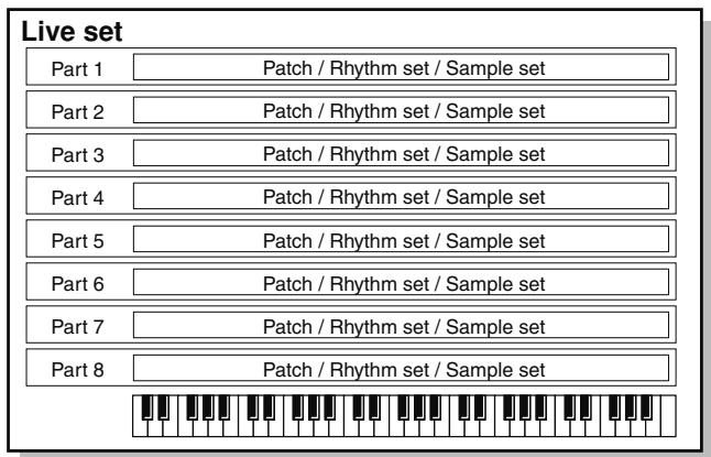 ROLAND FANTOM G7 - Live set - 1