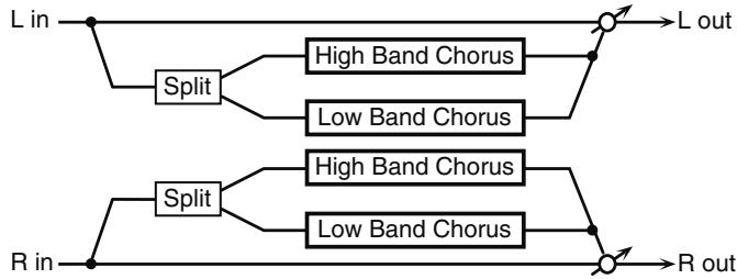 ROLAND FANTOM G7 - 32: 2BAND CHORUS - 1