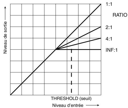 ROLAND FANTOM G7 - Les paramètres THRESHOLD et RATIO - 1
