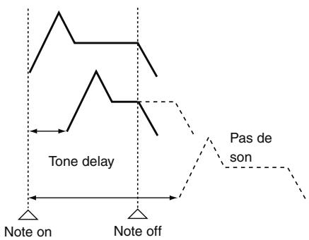 ROLAND FANTOM G7 - Tone Delay Mode - 2