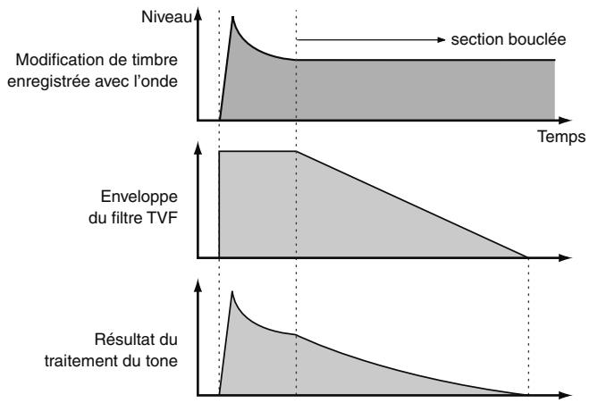 ROLAND FANTOM G7 - Cas particulier des ondes bouclées (Loop) - 1